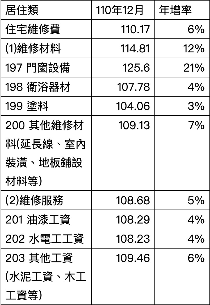 居住類物價指數